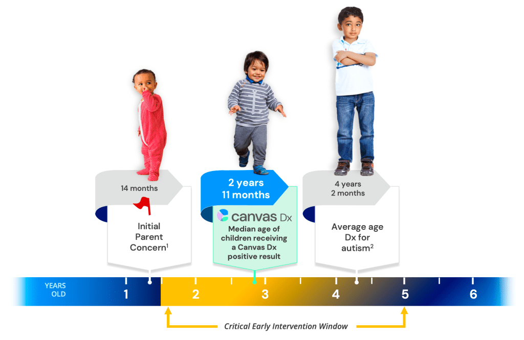 critical early intervention window graphic